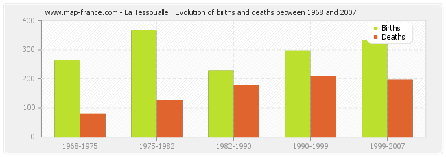 La Tessoualle : Evolution of births and deaths between 1968 and 2007